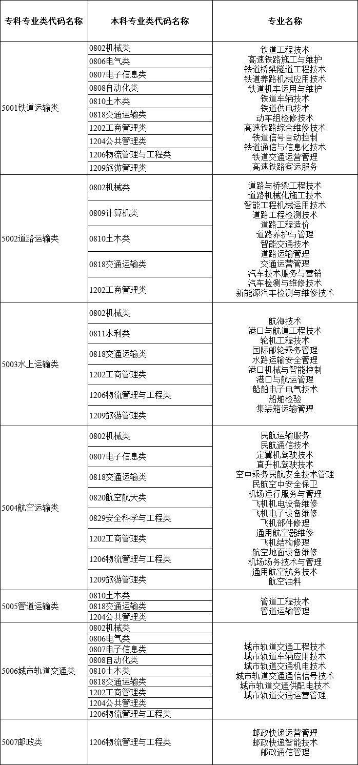 2024年湖南專升本大類對應關系詳細對照表 (圖10)