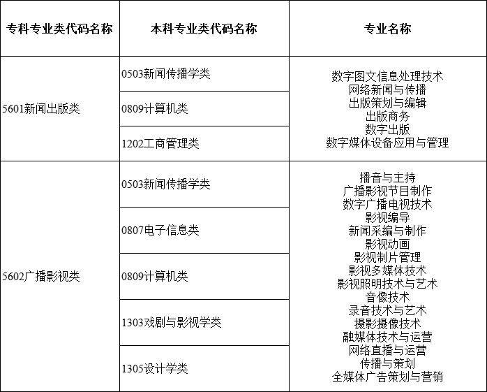 2024年湖南專升本大類對應關系詳細對照表 (圖16)