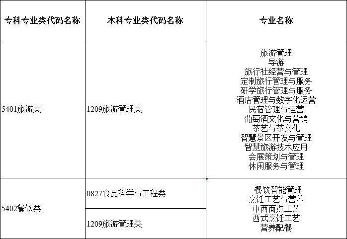 2024年湖南專升本大類對應關系詳細對照表 (圖14)