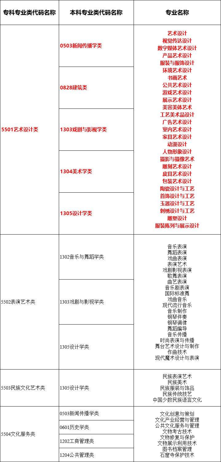 2024年湖南專升本大類對應關系詳細對照表 (圖15)