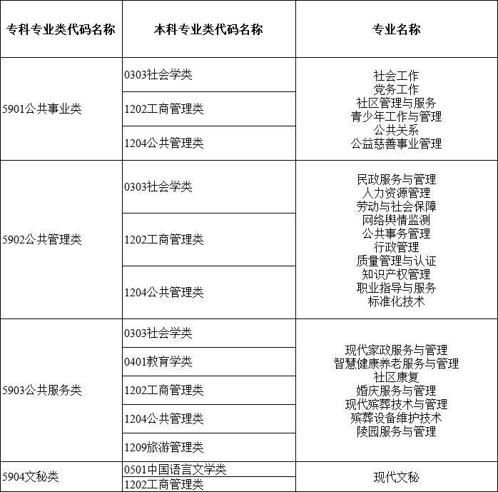 2024年湖南專升本大類對應關系詳細對照表 (圖19)