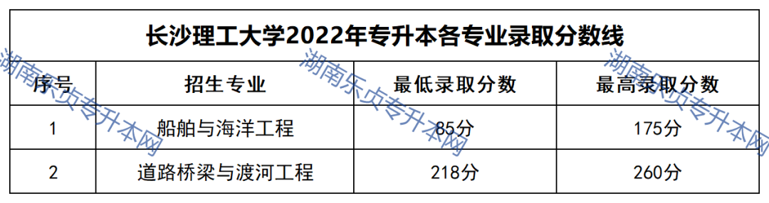 2023年湖南專(zhuān)升本錄取分?jǐn)?shù)線匯總(圖1)