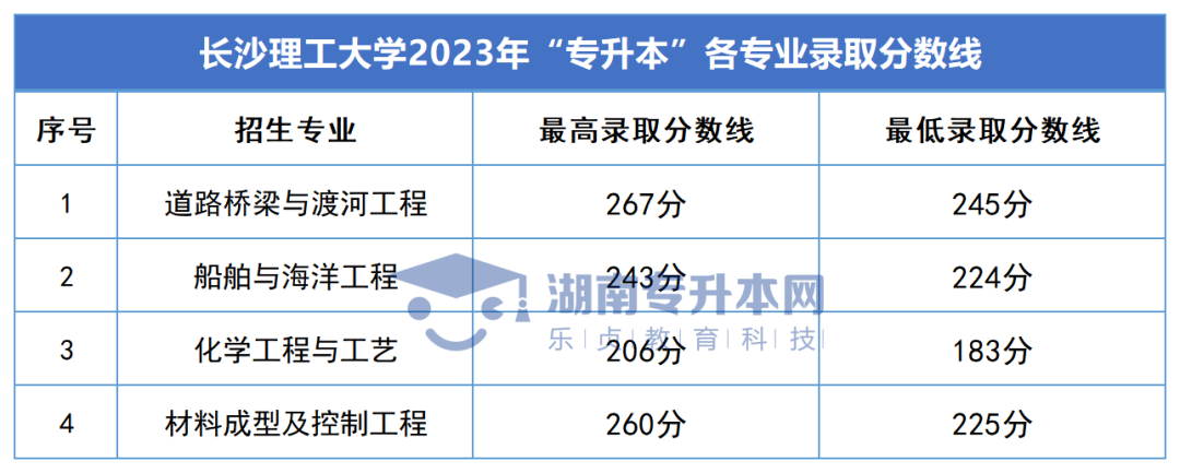 2023年湖南專(zhuān)升本錄取分?jǐn)?shù)線匯總(圖2)