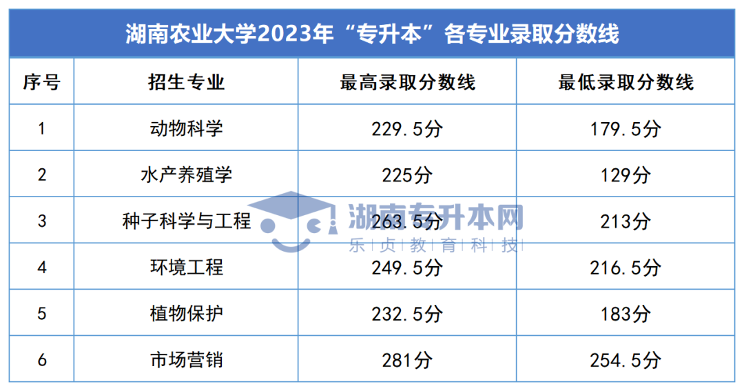 2023年湖南專(zhuān)升本錄取分?jǐn)?shù)線匯總(圖4)