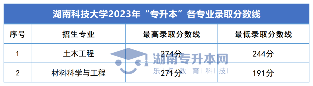 2023年湖南專(zhuān)升本錄取分?jǐn)?shù)線匯總(圖12)