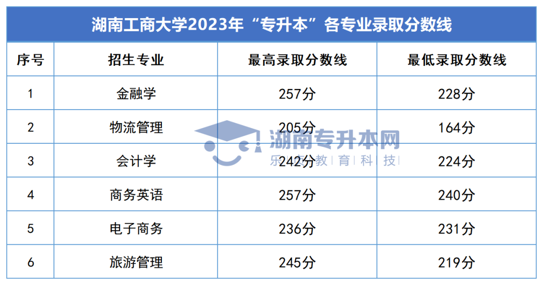 2023年湖南專(zhuān)升本錄取分?jǐn)?shù)線匯總(圖14)