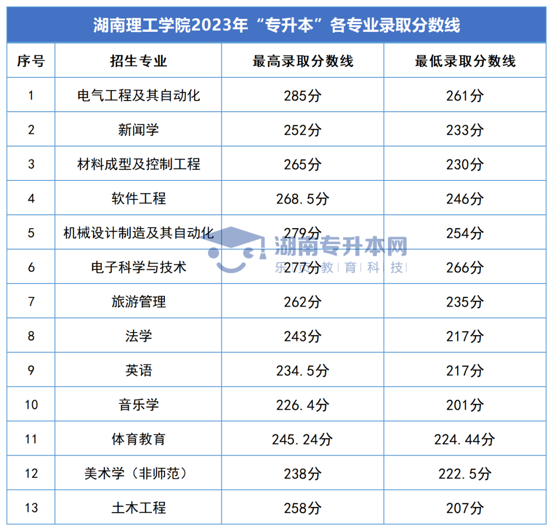 2023年湖南專(zhuān)升本錄取分?jǐn)?shù)線匯總(圖16)