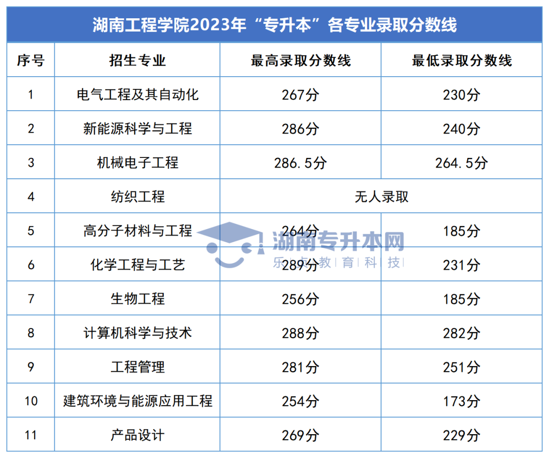 2023年湖南專(zhuān)升本錄取分?jǐn)?shù)線匯總(圖18)