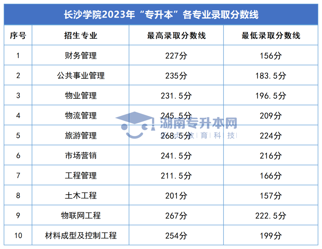 2023年湖南專(zhuān)升本錄取分?jǐn)?shù)線匯總(圖20)