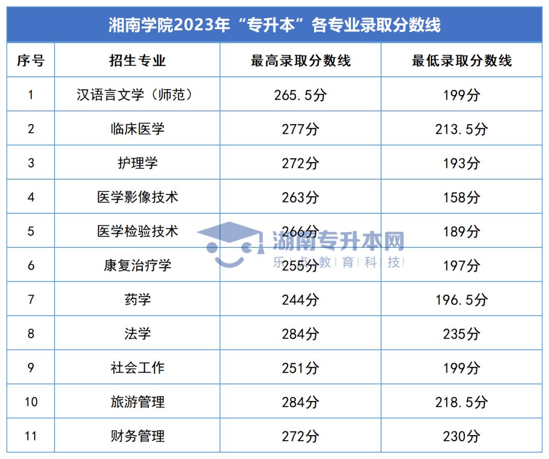 2023年湖南專(zhuān)升本錄取分?jǐn)?shù)線匯總(圖28)