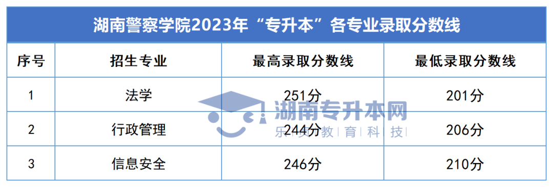 2023年湖南專(zhuān)升本錄取分?jǐn)?shù)線匯總(圖33)