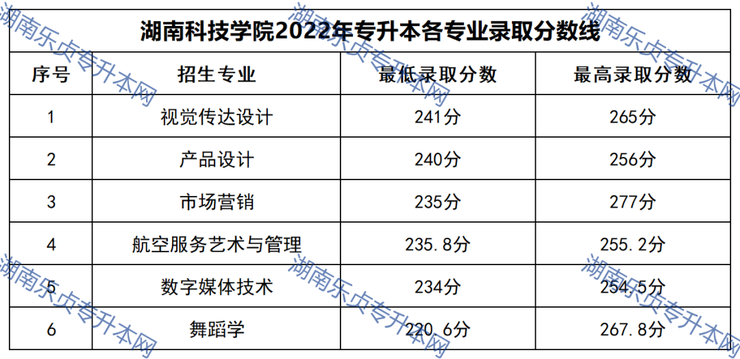 2023年湖南專(zhuān)升本錄取分?jǐn)?shù)線匯總(圖32)