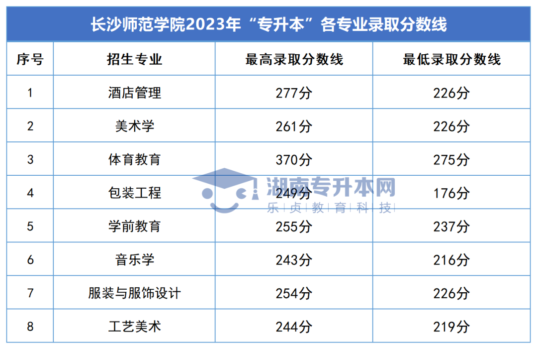 2023年湖南專(zhuān)升本錄取分?jǐn)?shù)線匯總(圖36)