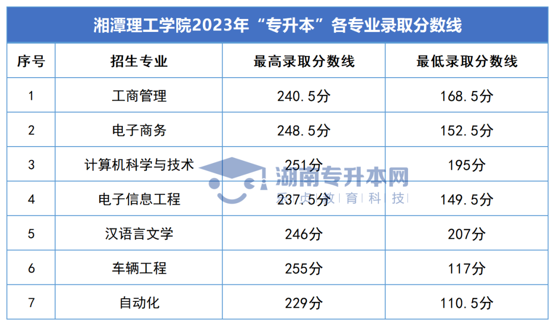 2023年湖南專(zhuān)升本錄取分?jǐn)?shù)線匯總(圖43)