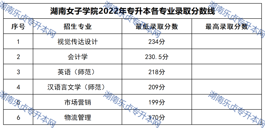 2023年湖南專(zhuān)升本錄取分?jǐn)?shù)線匯總(圖39)