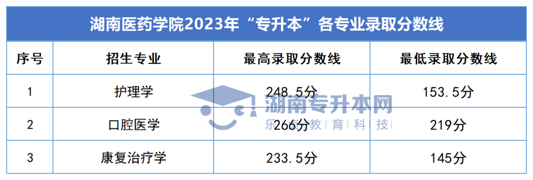 2023年湖南專(zhuān)升本錄取分?jǐn)?shù)線匯總(圖40)