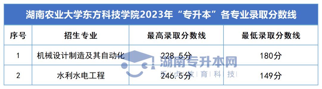 2023年湖南專(zhuān)升本錄取分?jǐn)?shù)線匯總(圖50)