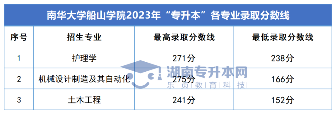 2023年湖南專(zhuān)升本錄取分?jǐn)?shù)線匯總(圖54)