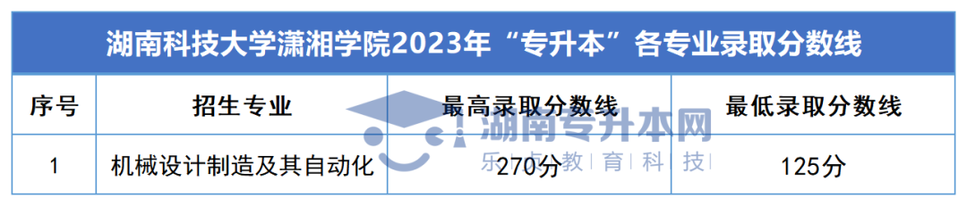 2023年湖南專(zhuān)升本錄取分?jǐn)?shù)線匯總(圖58)