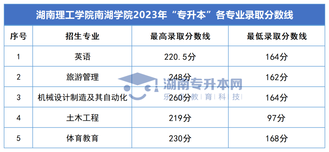 2023年湖南專(zhuān)升本錄取分?jǐn)?shù)線匯總(圖62)