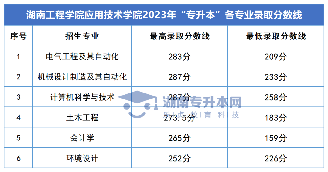 2023年湖南專(zhuān)升本錄取分?jǐn)?shù)線匯總(圖66)