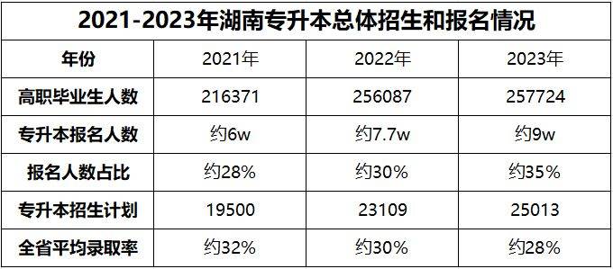 湖南專升本為什么越來越難考?帶你了解難度飆升的原因！(圖3)