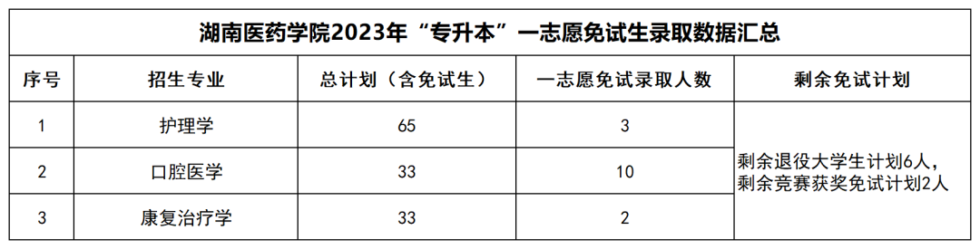 2023年湖南“專升本”公辦院校一志愿免試生錄取情況匯總(圖27)