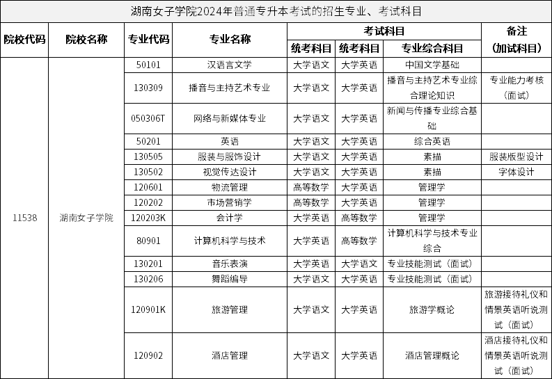 湖南女子學(xué)院2024年普通專升本考試的招生專業(yè)、考試科目