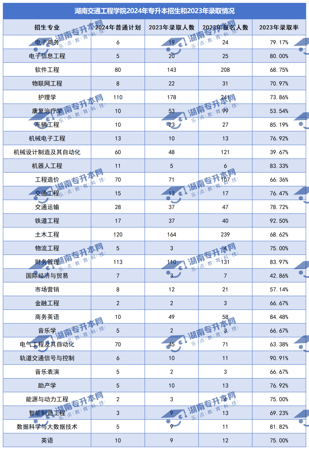 普通計劃20009人，2024年湖南專升本各招生院校招生計劃匯總(圖31)