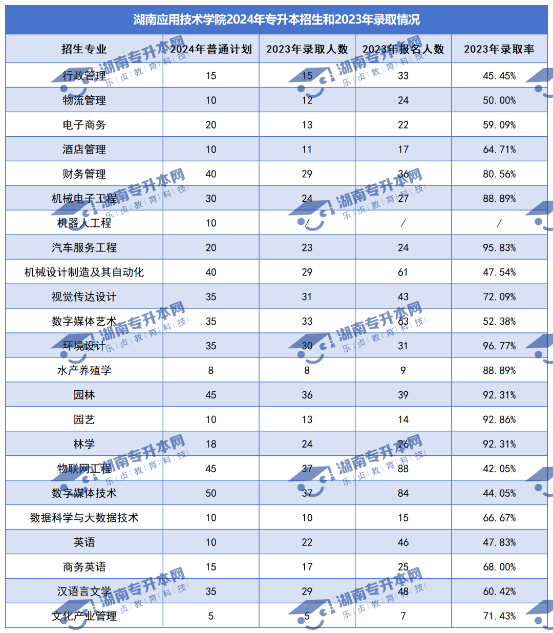 普通計劃20009人，2024年湖南專升本各招生院校招生計劃匯總(圖32)