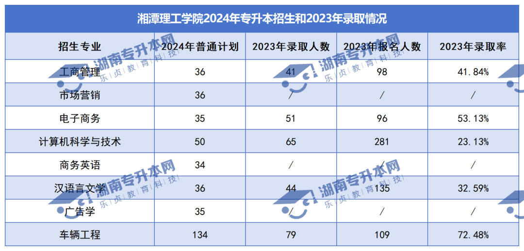 普通計劃20009人，2024年湖南專升本各招生院校招生計劃匯總(圖34)