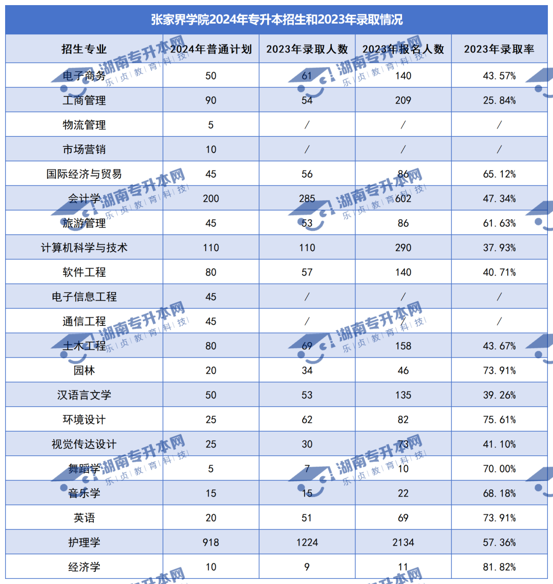 普通計劃20009人，2024年湖南專升本各招生院校招生計劃匯總(圖35)