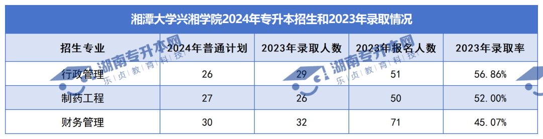 普通計劃20009人，2024年湖南專升本各招生院校招生計劃匯總(圖37)