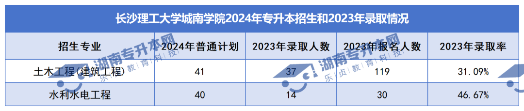 普通計劃20009人，2024年湖南專升本各招生院校招生計劃匯總(圖38)