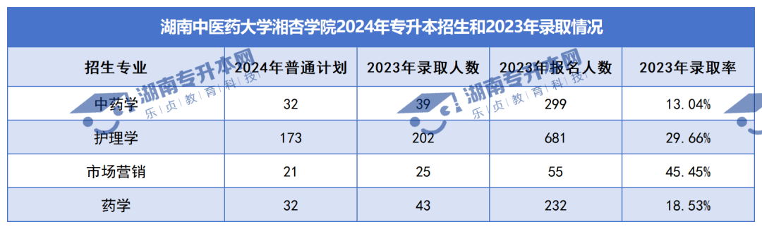 普通計劃20009人，2024年湖南專升本各招生院校招生計劃匯總(圖41)