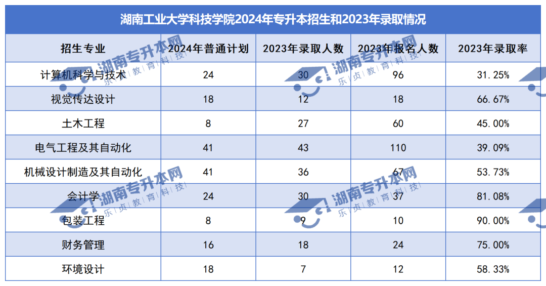 普通計劃20009人，2024年湖南專升本各招生院校招生計劃匯總(圖44)