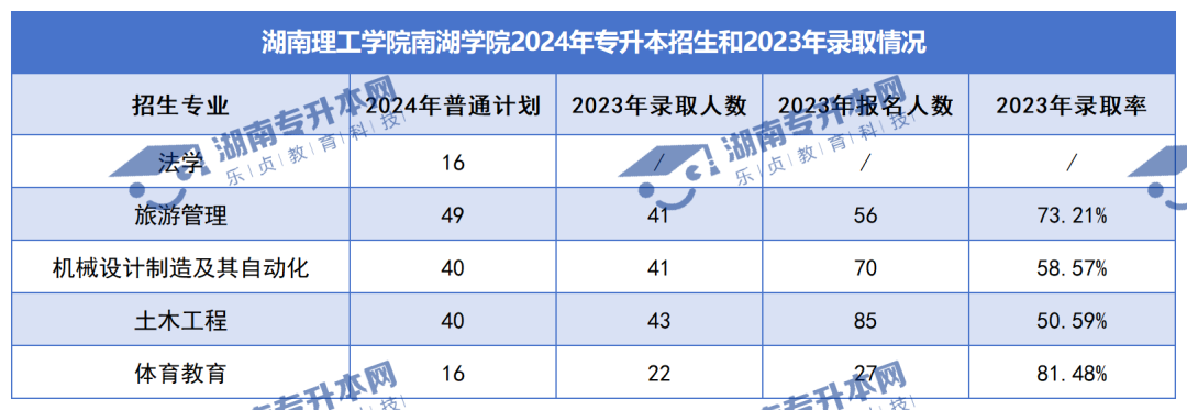 普通計劃20009人，2024年湖南專升本各招生院校招生計劃匯總(圖45)