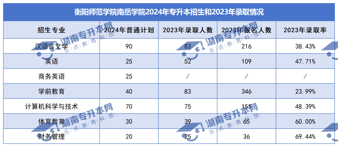 普通計劃20009人，2024年湖南專升本各招生院校招生計劃匯總(圖46)