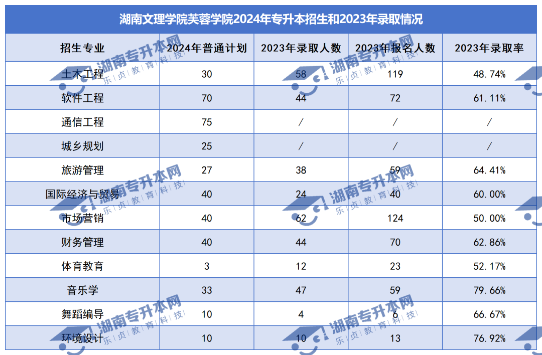 普通計劃20009人，2024年湖南專升本各招生院校招生計劃匯總(圖47)