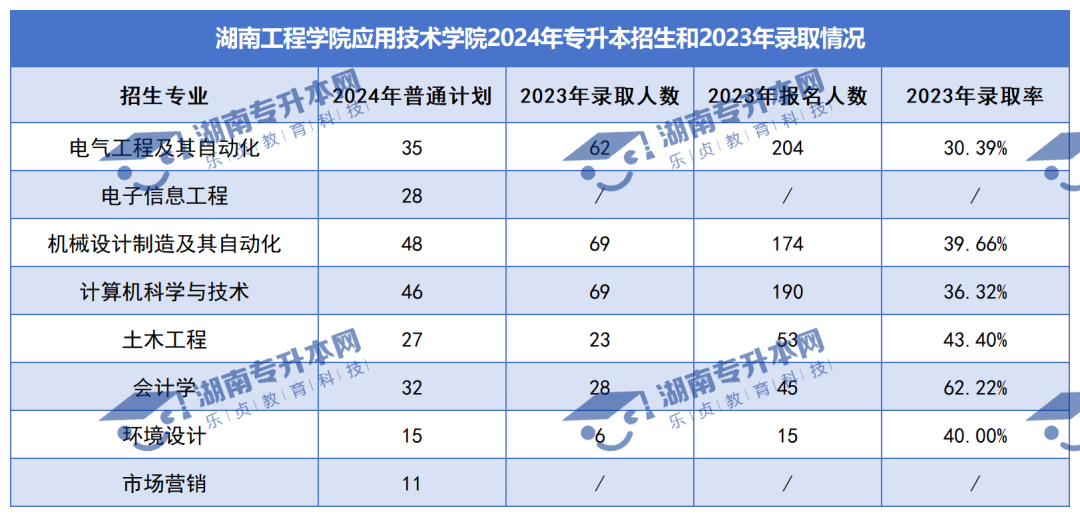 普通計劃20009人，2024年湖南專升本各招生院校招生計劃匯總(圖48)