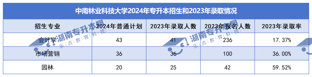 普通計劃20009人，2024年湖南專升本各招生院校招生計劃匯總(圖4)