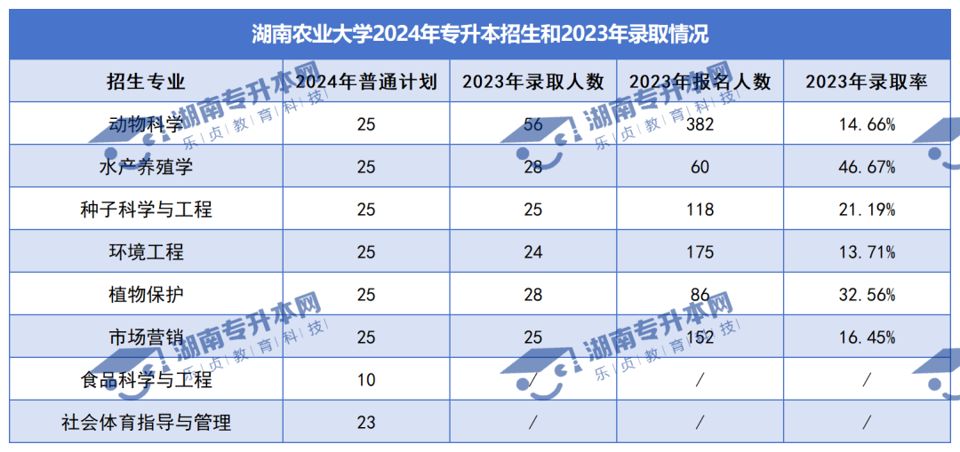 普通計劃20009人，2024年湖南專升本各招生院校招生計劃匯總(圖3)