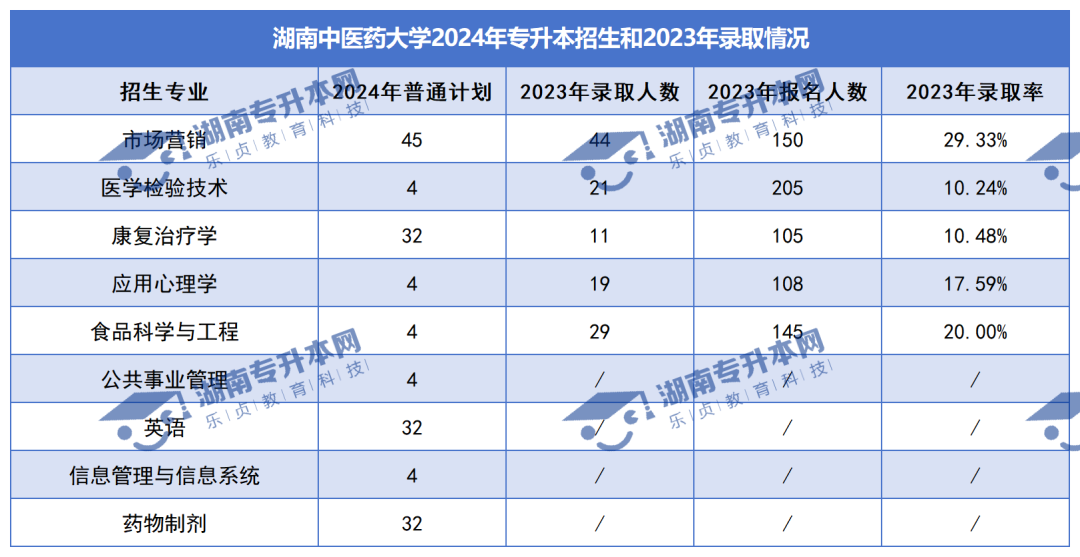 普通計劃20009人，2024年湖南專升本各招生院校招生計劃匯總(圖5)