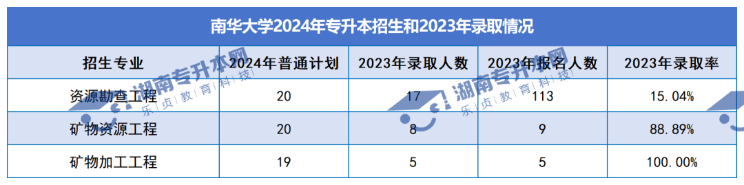 普通計劃20009人，2024年湖南專升本各招生院校招生計劃匯總(圖6)