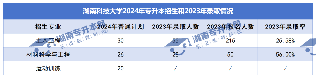 普通計劃20009人，2024年湖南專升本各招生院校招生計劃匯總(圖7)