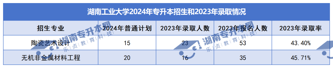 普通計劃20009人，2024年湖南專升本各招生院校招生計劃匯總(圖9)