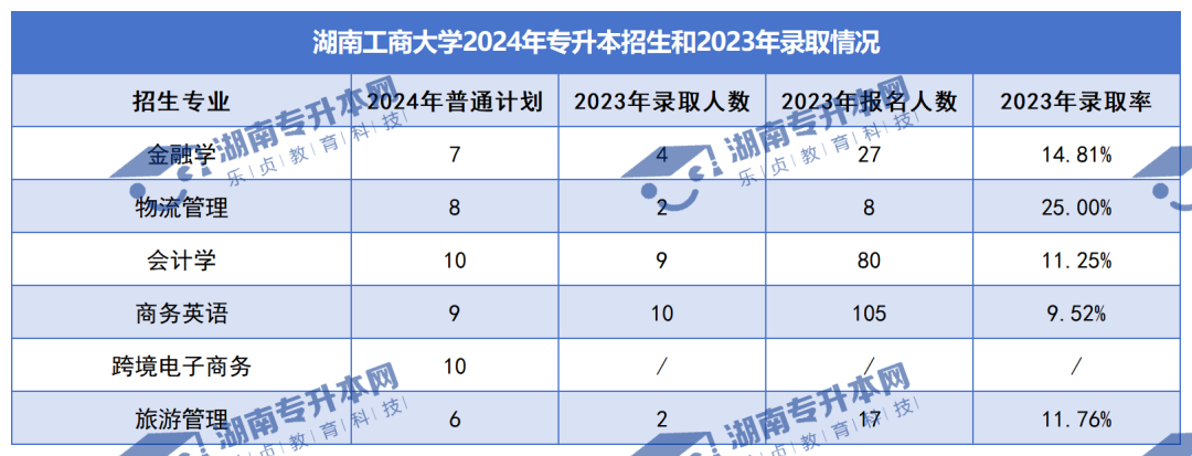 普通計劃20009人，2024年湖南專升本各招生院校招生計劃匯總(圖10)