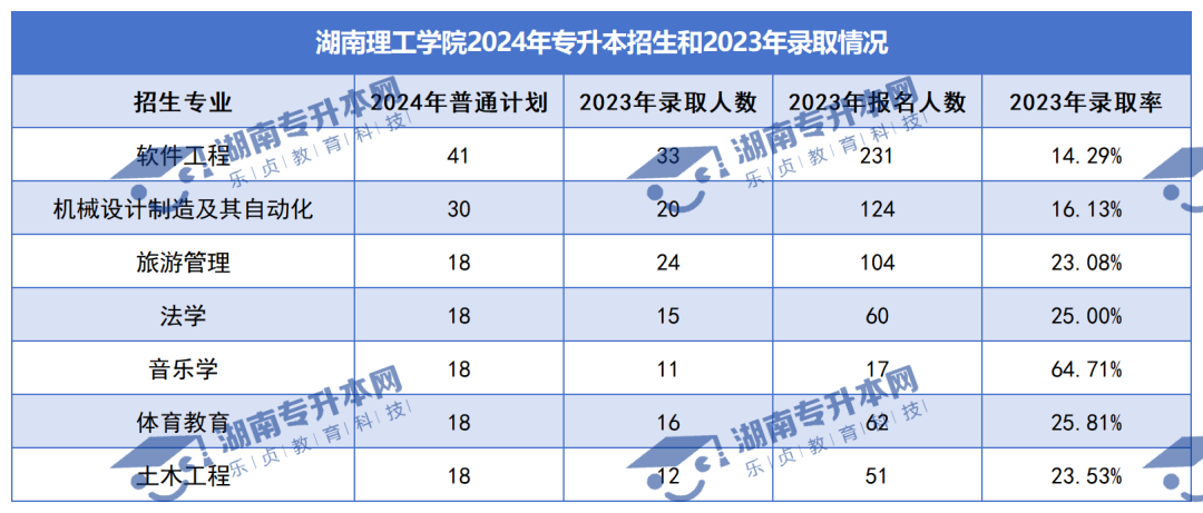 普通計劃20009人，2024年湖南專升本各招生院校招生計劃匯總(圖11)