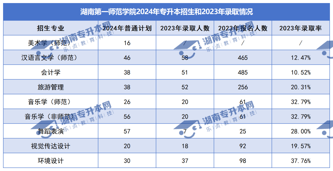 普通計劃20009人，2024年湖南專升本各招生院校招生計劃匯總(圖13)