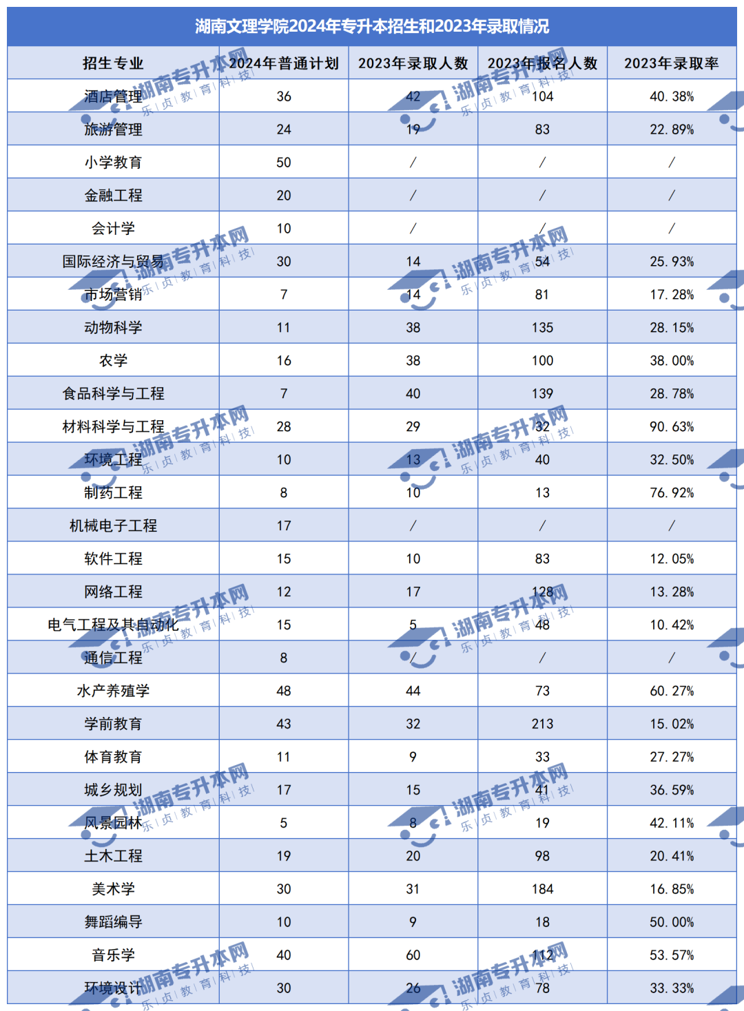 普通計劃20009人，2024年湖南專升本各招生院校招生計劃匯總(圖14)